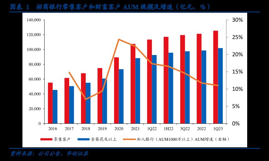 招行调整零售金融组织架构，新设零售客群部