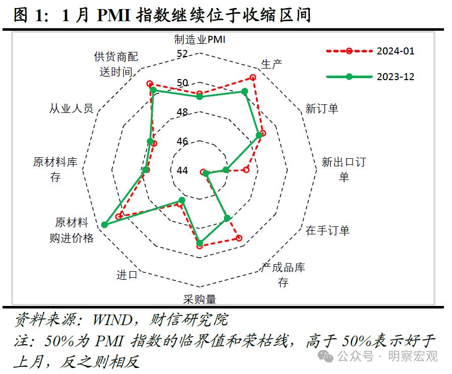 财信研究评1月PMI数据：制造业景气边际回升，需求提振必要性仍强