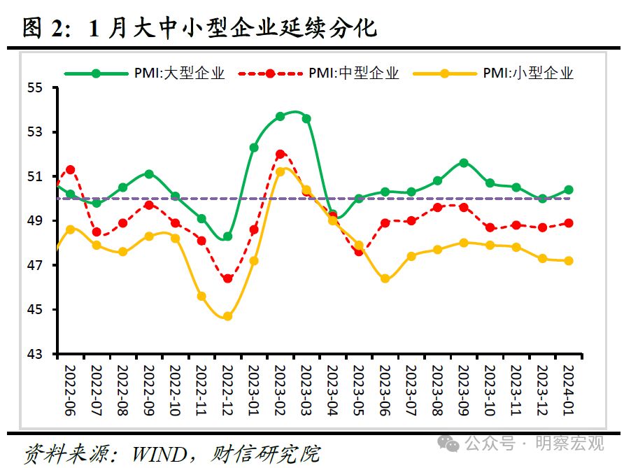 财信研究评1月PMI数据：制造业景气边际回升，需求提振必要性仍强