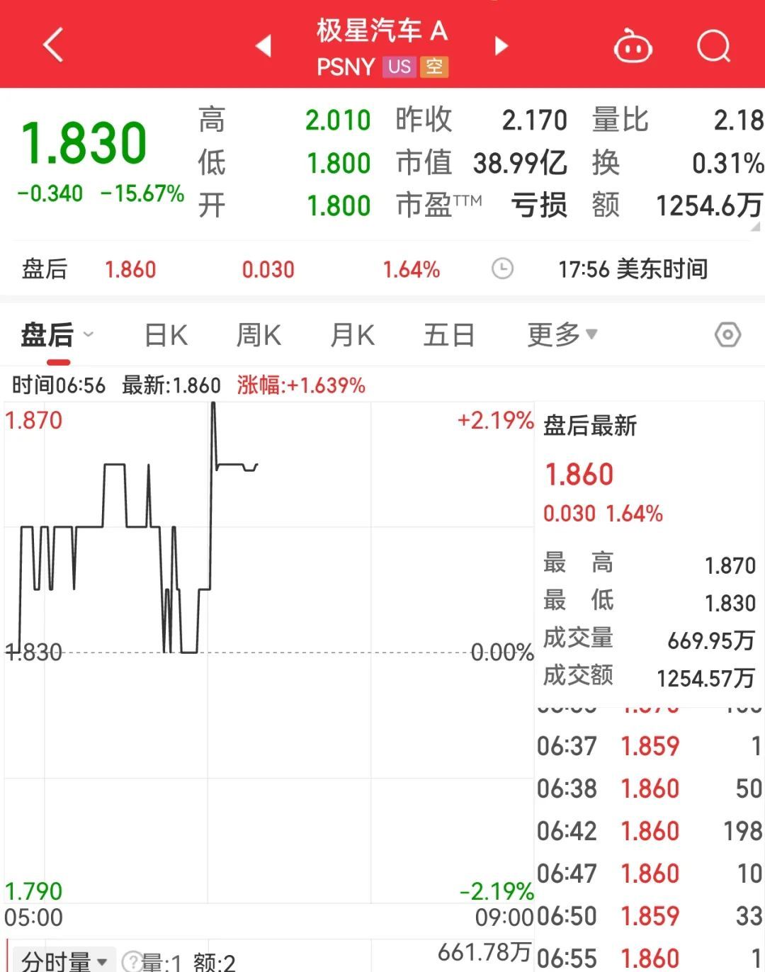 全球豪华纯电汽车品牌竟被抛弃，股价大跌近16%！2月券商金股名单大曝光，两类股成券商“香饽饽”