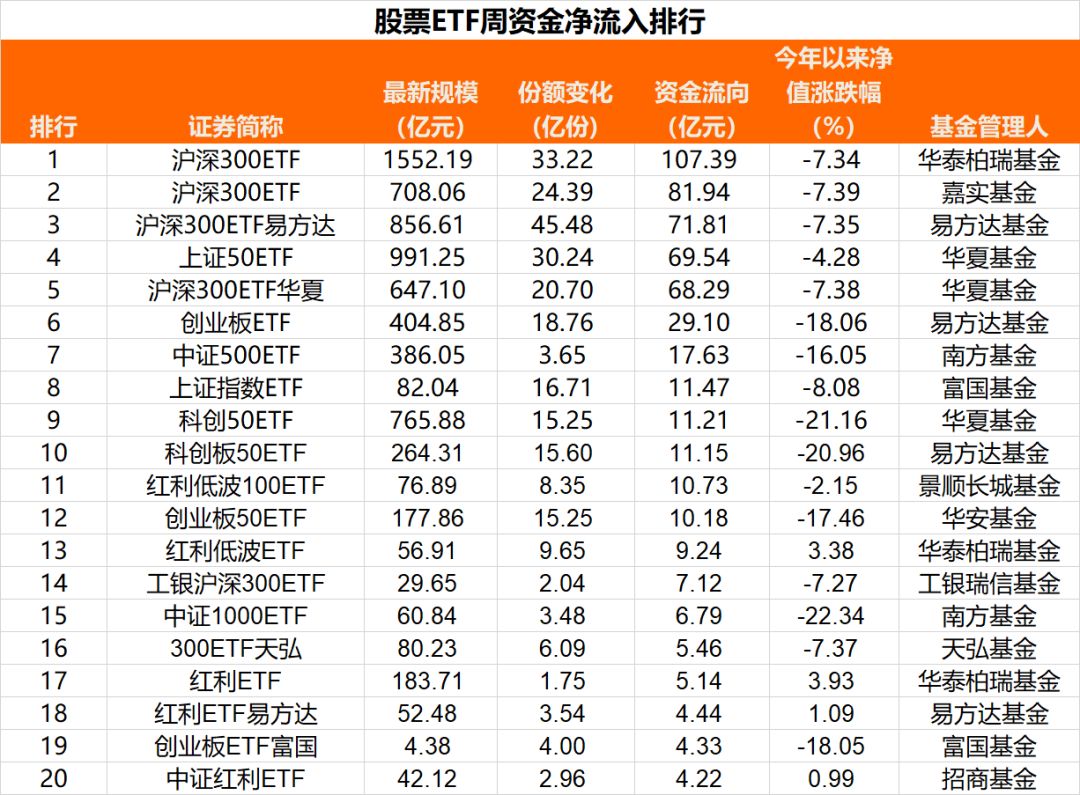 越跌越买！超550亿元，大举抄底！