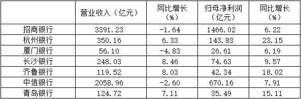 7家A股上市银行发布业绩快报：归母净利齐增、不良率普降