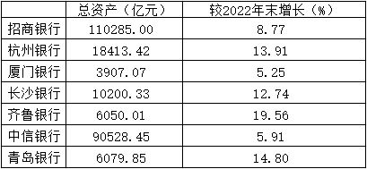 7家A股上市银行发布业绩快报：归母净利齐增、不良率普降