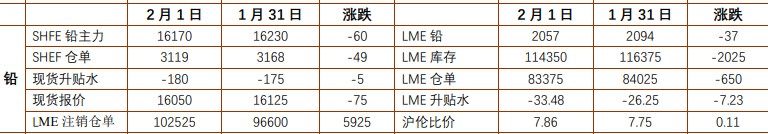 沪铅呈震荡走弱趋势 碳酸锂偏空预期延续