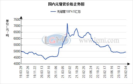 兰格视点：近五年春节前后无缝管价格走势解析