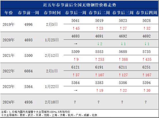 兰格视点：近五年春节前后无缝管价格走势解析