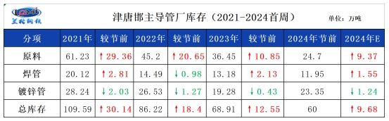 兰格视点：近三年春节前后焊接钢管价格及供需变动分析