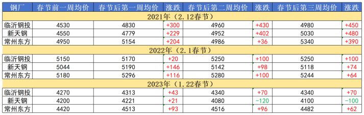 兰格视点：近三年春节前后管坯价格走势分析