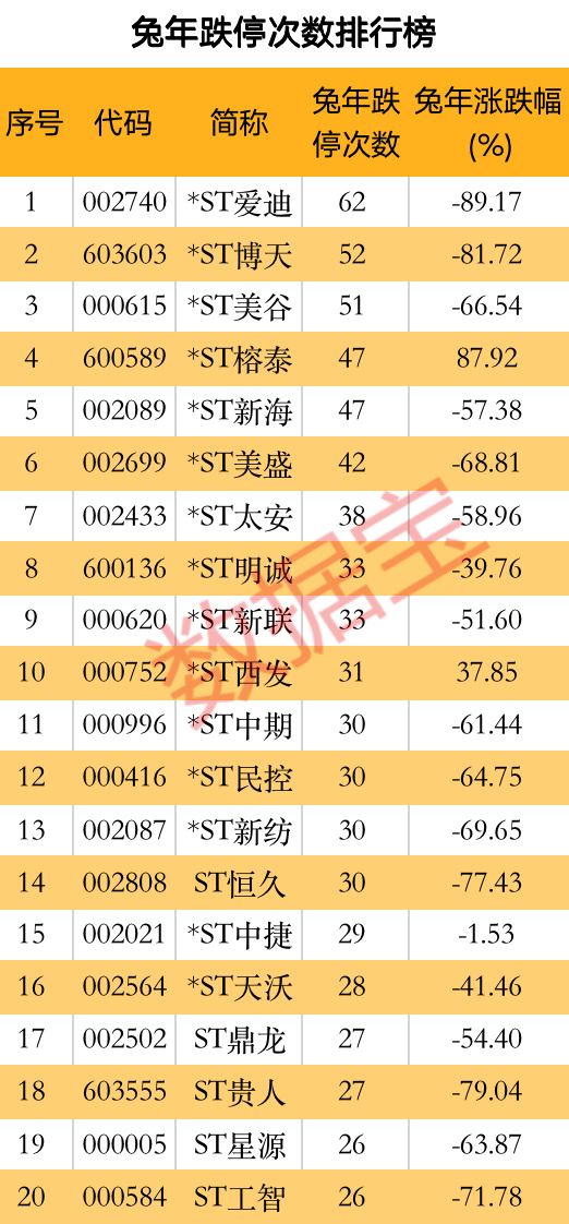 兔年收官！高股息板块成“宠儿”，“涨停王”出炉，全年涨停54次，牛熊股名单揭晓