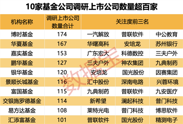 基金扎堆调研对象来了：产销两旺，CPO龙头被盯上；六大行业获重点关注