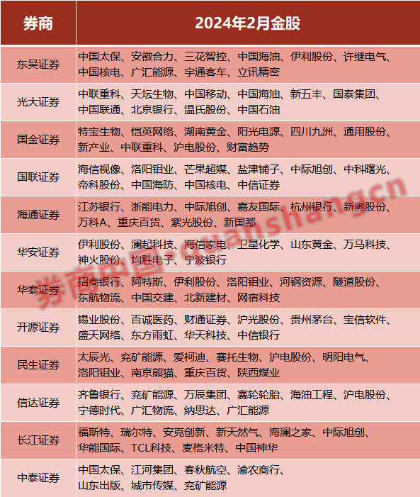 1月最牛金股涨超22%！2月金股策略抢先看，这只股票人气最高