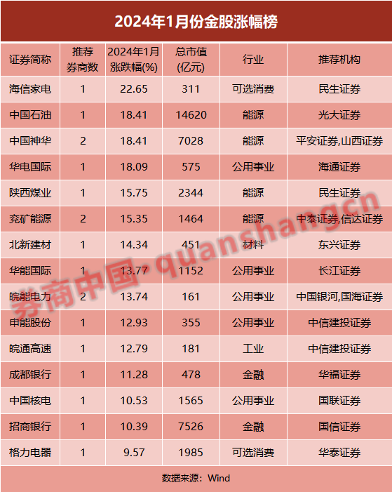 1月最牛金股涨超22%！2月金股策略抢先看，这只股票人气最高