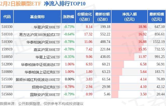 【ETF观察】2月2日股票ETF净流出59.37亿元