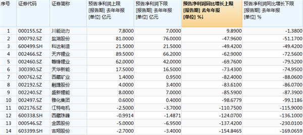 从14家锂业个股业绩预告中看分化趋势：减值损失引变量