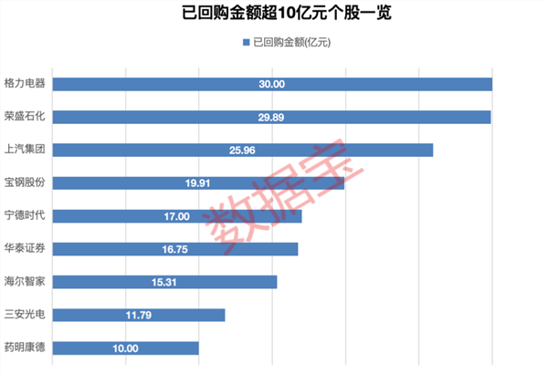 连亏3年，跨境出口电商被债权人申请重整及预重整！超千家公司年内发布回购公告，多股已现“黄金坑”