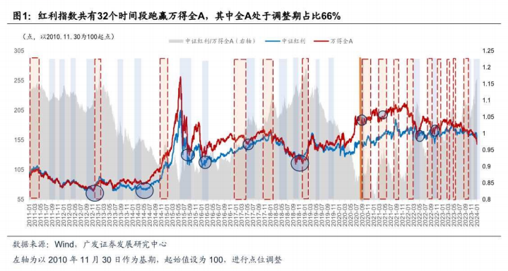 高股息行情持续性如何？