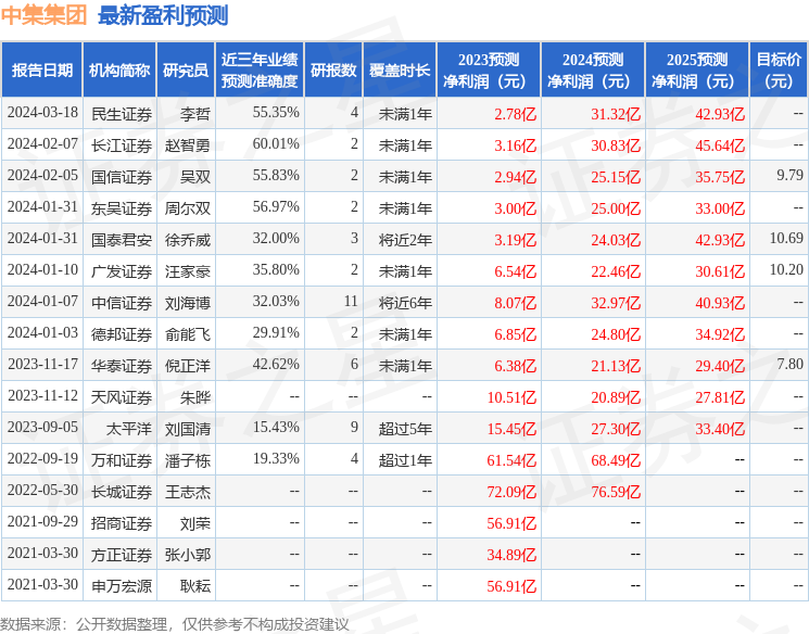 中集集团（000039）2023年年报简析：净利润减86.91%