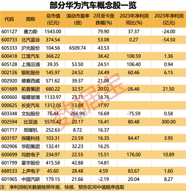 昔日“鞋王”将面值退市，2023年再度巨亏！华为智选牵手北汽蓝谷，“享界”首款产品即将亮相（附股）