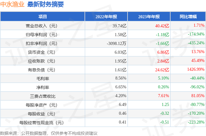 中水渔业（000798）2023年年报简析：增收不增利