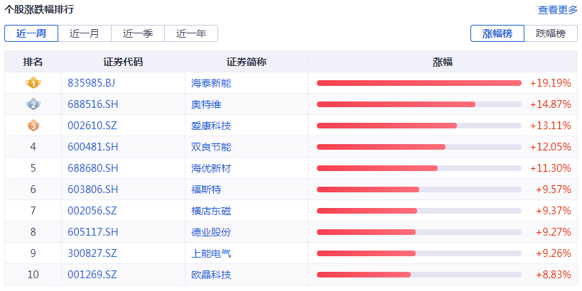 光伏周报：工信部发布光伏制造行业运行情况 康佳集团进军光伏玻璃