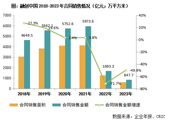 年报点评11｜融创中国：境内外债务全部重组成功，经营面转好预期增强