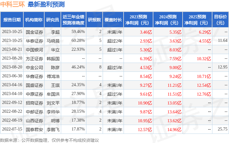 中科三环（000970）2023年年报简析：净利润减67.53%，三费占比上升明显