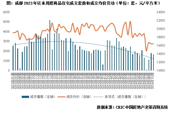 成都3月新房来访认购齐平去年四季度，二手回稳略慢仍将修复 | 小阳春系列