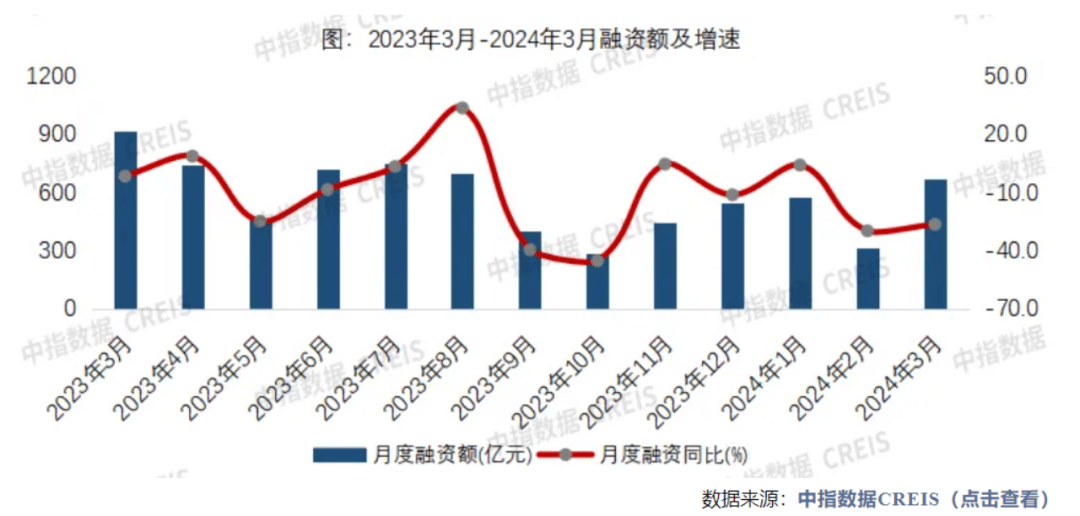 信号！房企融资规模创6个月来新高，环比大增超116%