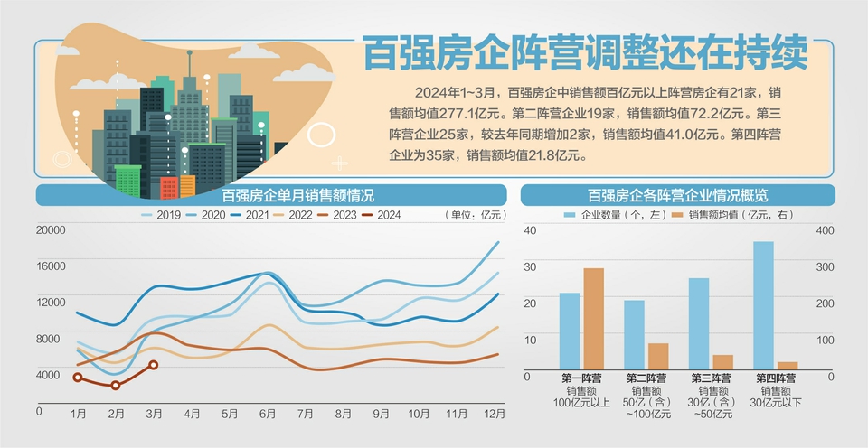 一季度百强房企销售近9000亿元 百强房企3月销售额环比增长117.3%