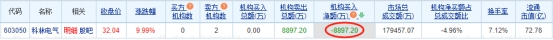 科林电气涨停 机构净卖出8897.2万元