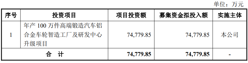 宏鑫科技上市首日涨238% 募资3.9亿元财通证券保荐