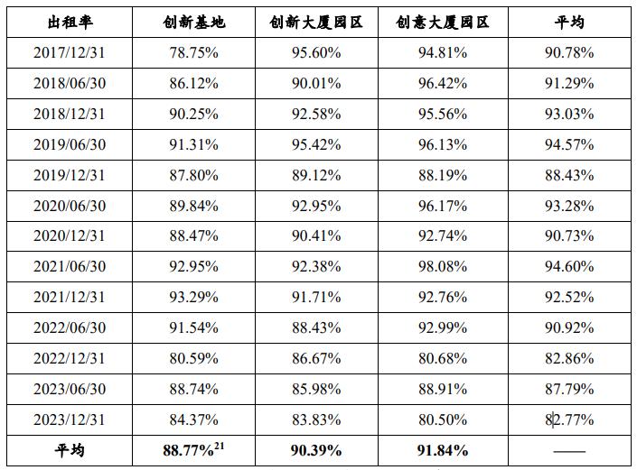 广州首只园区REITs 在调租与降估值的讨论声中