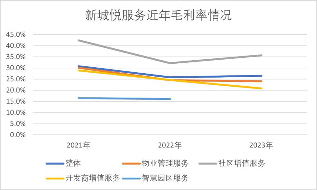 新城悦服务未完成的利润目标