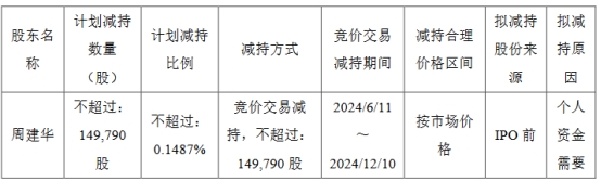 破发股德科立某副总拟减持 2022年上市两募资共14亿元