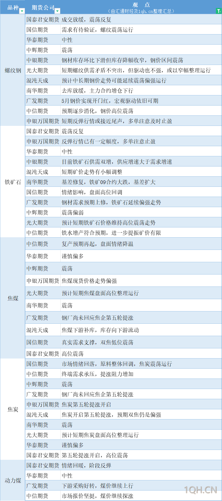 期货公司观点汇总一张图：5月9日黑色系（螺纹钢、焦煤、焦炭、铁矿石、动力煤等）