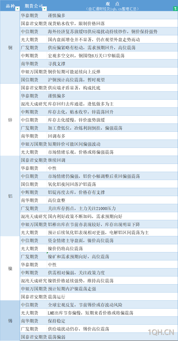 期货公司观点汇总一张图：5月10日有色系（铜、锌、铝、镍、锡等）