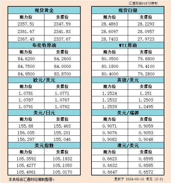 5月10日欧市支撑阻力：金银原油+美元指数等六大货币对