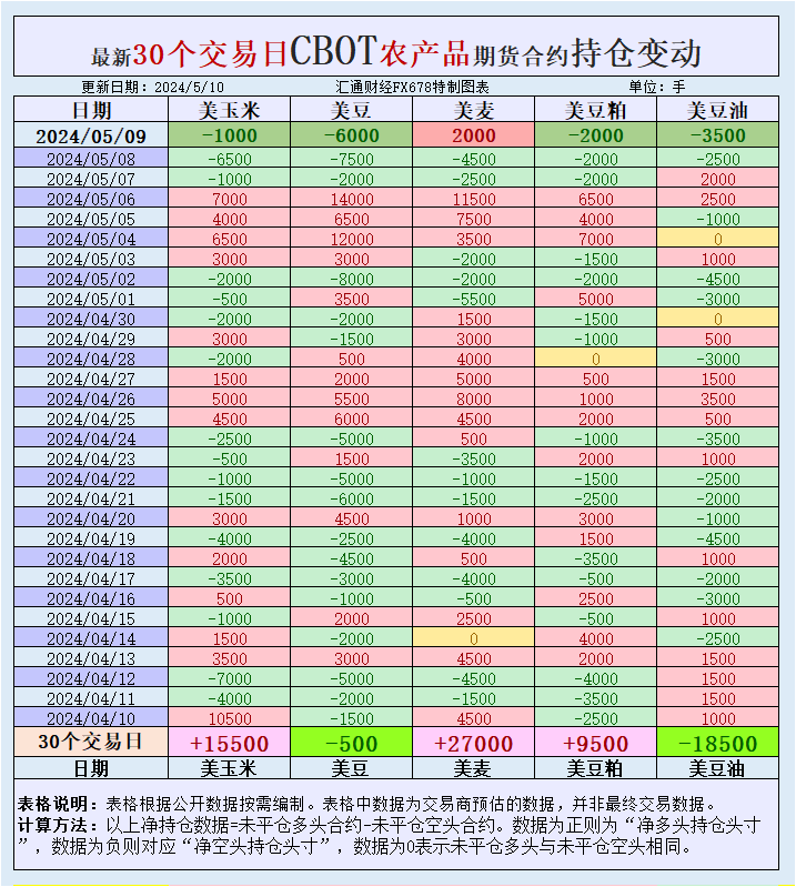 CBOT持仓：基金增美豆美玉米净空头，市场严阵以待WASDE数据发布