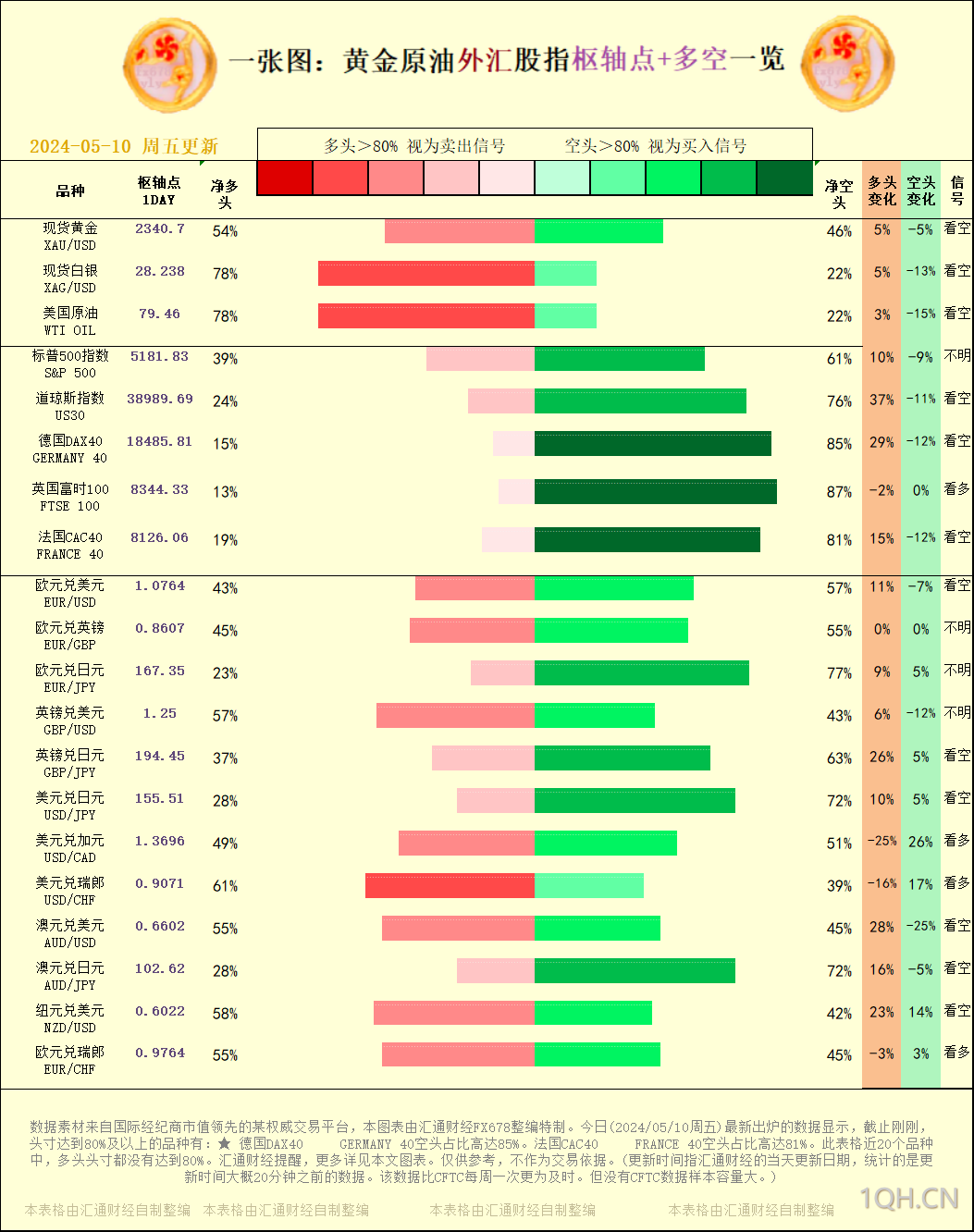 一张图：2024/05/10黄金原油外汇股指