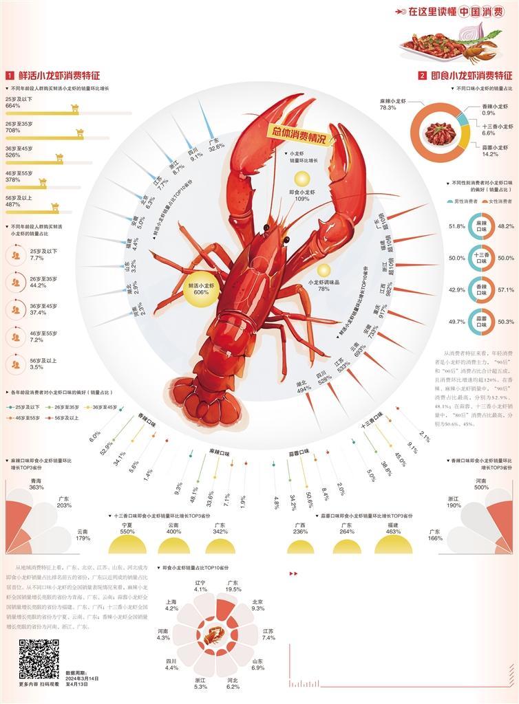经济日报携手京东发布数据――小龙虾销量稳步增长