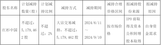 破发股格灵深瞳股东红杉中国拟减持 2022上市募18.3亿