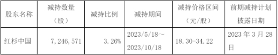 破发股格灵深瞳股东红杉中国拟减持 2022上市募18.3亿