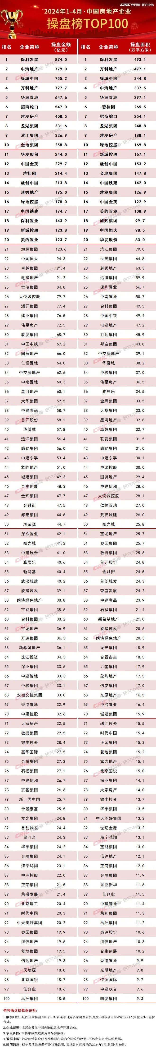2024年1-4月中国房地产企业销售TOP100排行榜