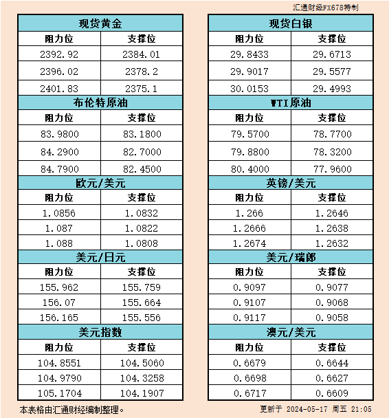 5月17日美市支撑阻力：金银原油+美元指数等六大货币对