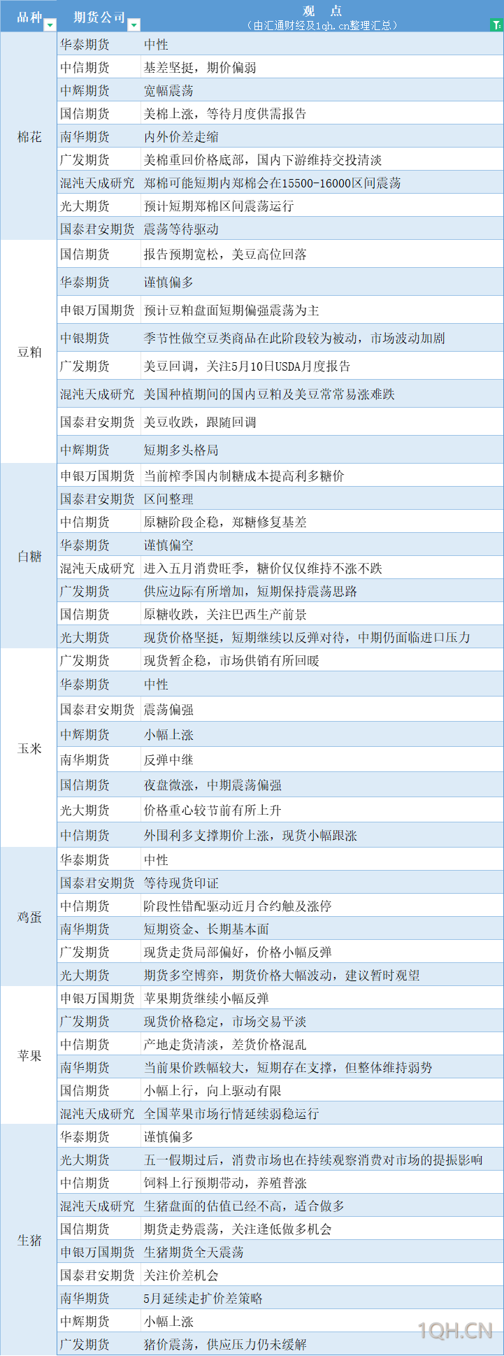 期货公司观点汇总一张图：5月9日农产品（棉花、豆粕、白糖、玉米、鸡蛋、生猪等）