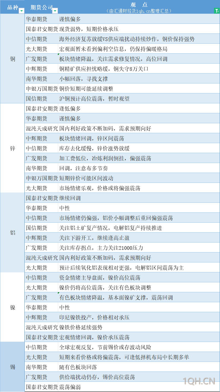 期货公司观点汇总一张图：5月9日有色系（铜、锌、铝、镍、锡等）