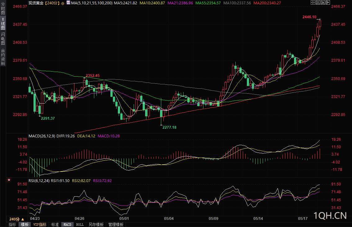 金价大涨创下历史新高，分析师：下一目标看向2500