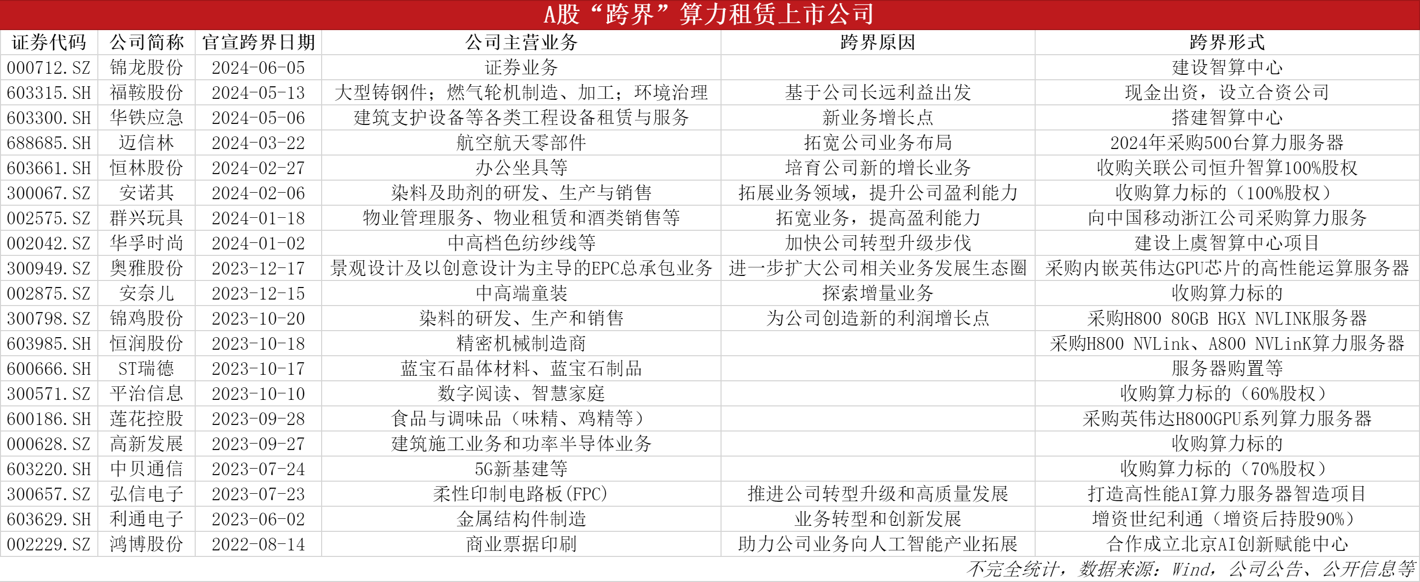 AI算力租赁火热！“味精大王”、染料龙头、飞机零部件制造商等纷纷“跨界”淘金