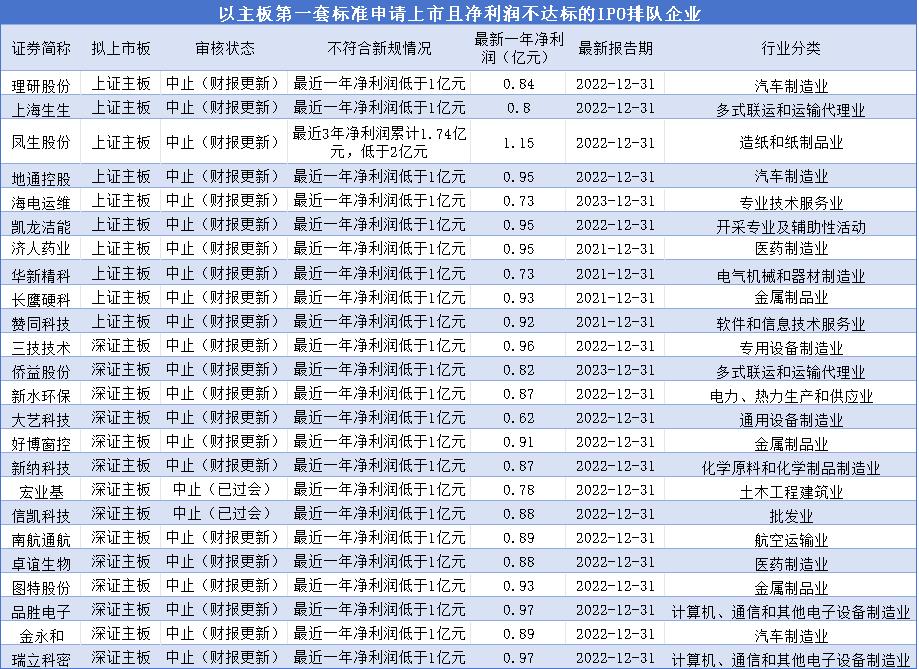 新“国九条”落地两月显成效，逾90家拟IPO企业主动撤单