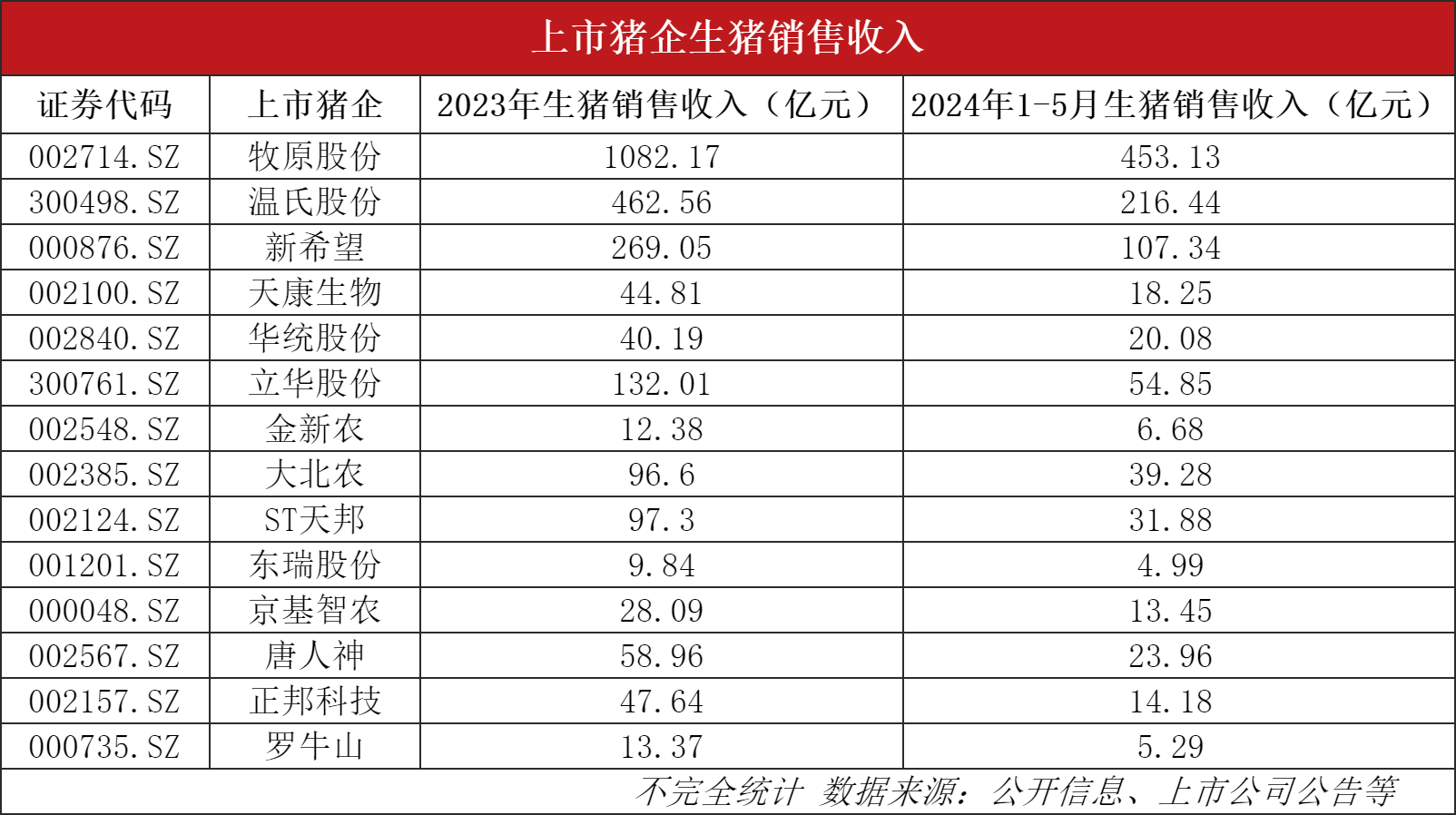 “二师兄”身价近两月上涨20%，猪企跨过盈亏线，迎来赚钱时刻